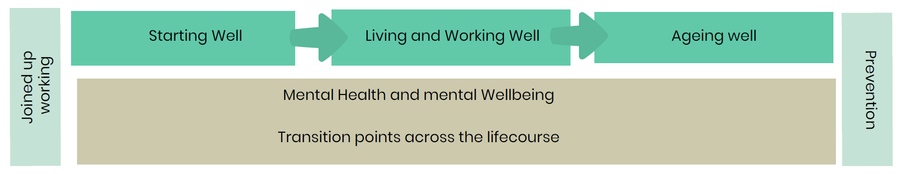 The life course approach to improving public health.